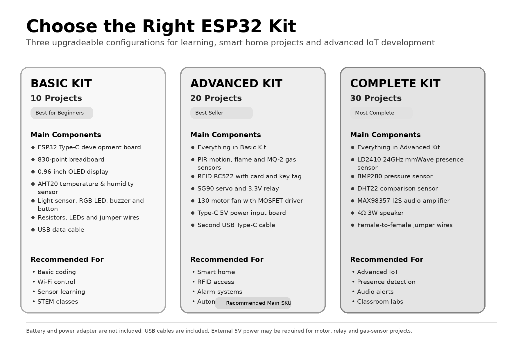 Kit Iniziale IoT per Casa Inte - Esp32 Smart Home Kit recensione e prezzo
