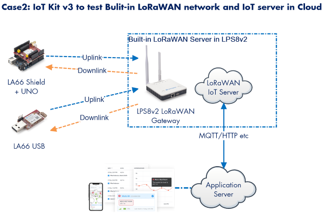 Kit IoT LoRa/LoRaWAN Dragino v - Iot Kit Beginner recensione e prezzo